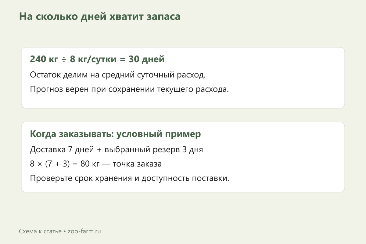 Учебный расчёт запаса: 240 килограммов разделить на 8 килограммов в сутки равно 30 дням; закупка планируется с учётом доставки